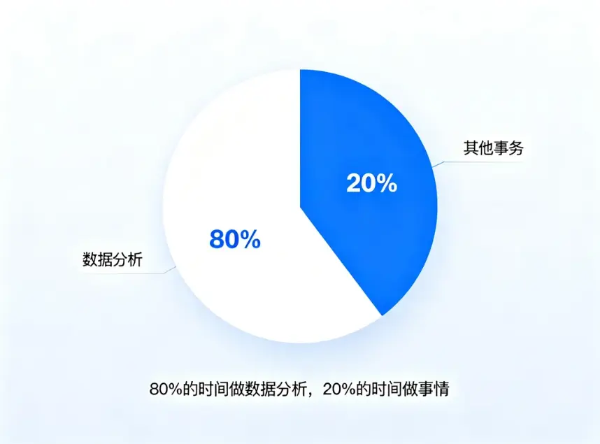 80%的时间做数据分析，20%的时间做事情