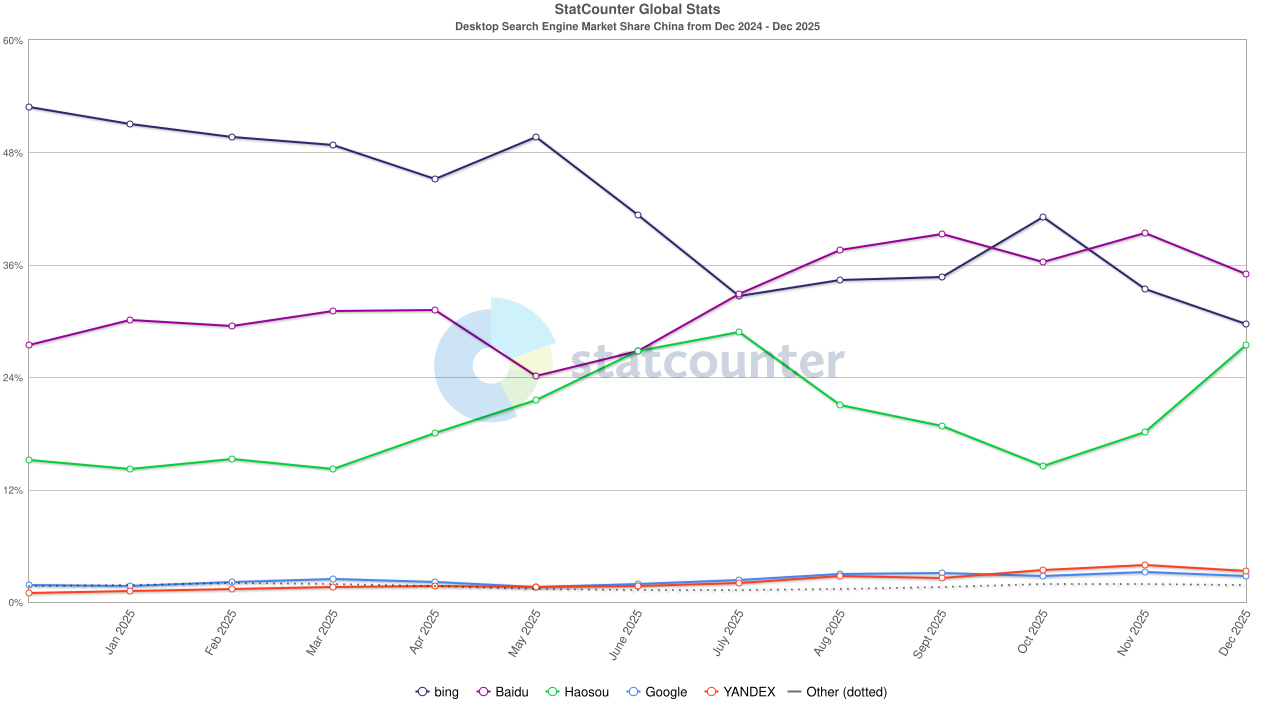 根据 StatCounter 的统计，截止 2025 年 12 月，百度在 PC 端的市场份额已经只有三分之一