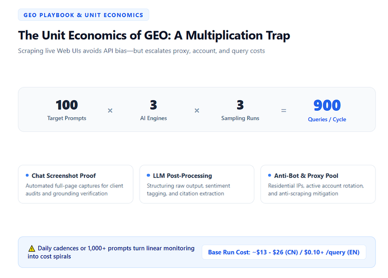 The cost of GEO monitoring is essentially a matter of multiplication