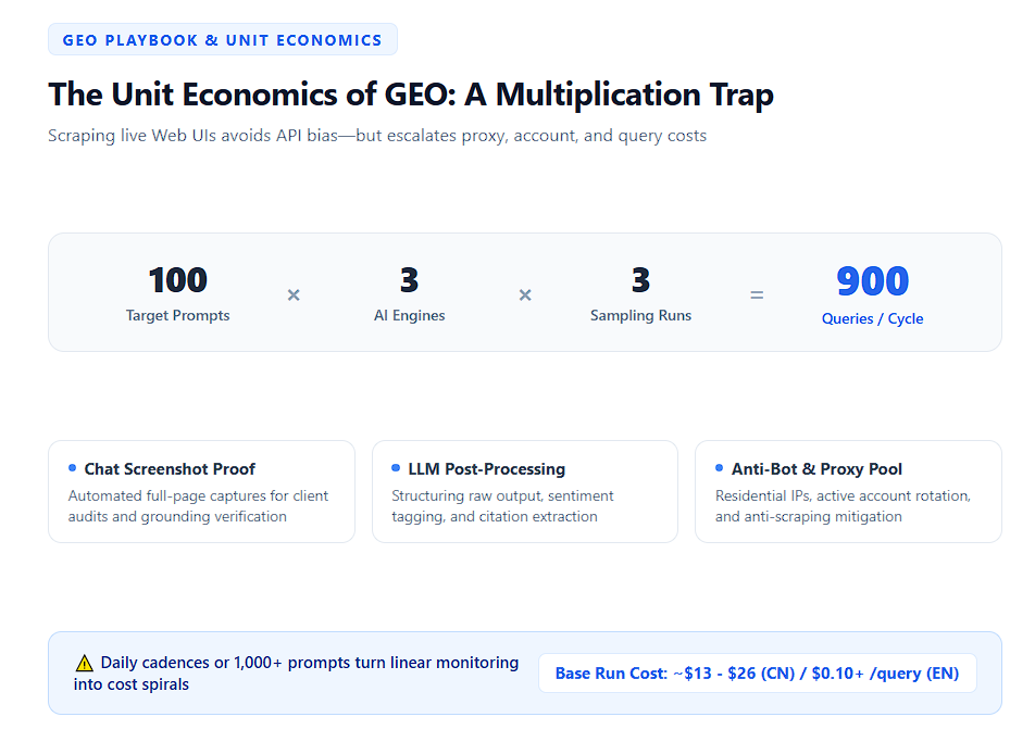 The cost of GEO monitoring is essentially a matter of multiplication