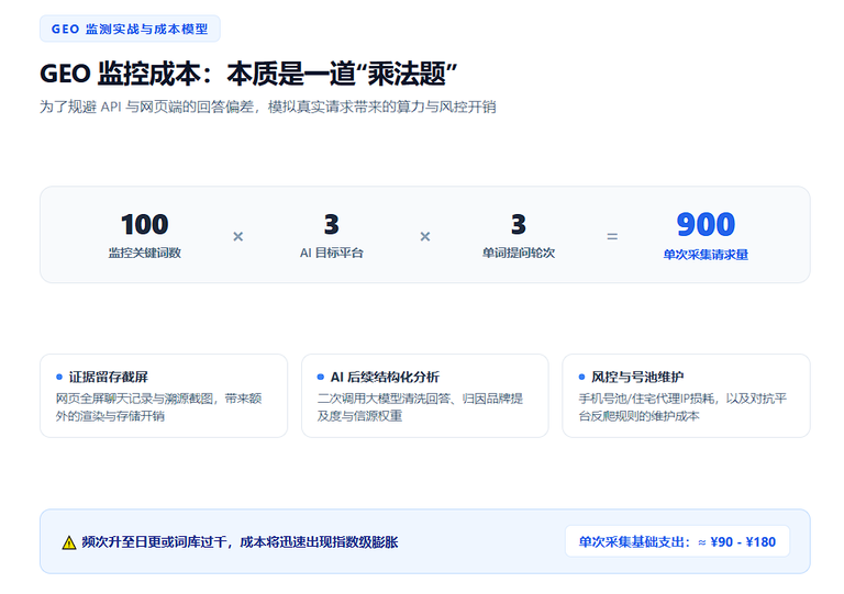 GEO监控成本本质是一道“乘法题”