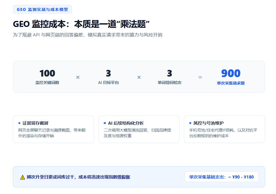 GEO监控成本本质是一道“乘法题”